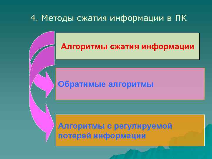 4. Методы сжатия информации в ПК Алгоритмы сжатия информации Обратимые алгоритмы Алгоритмы с регулируемой