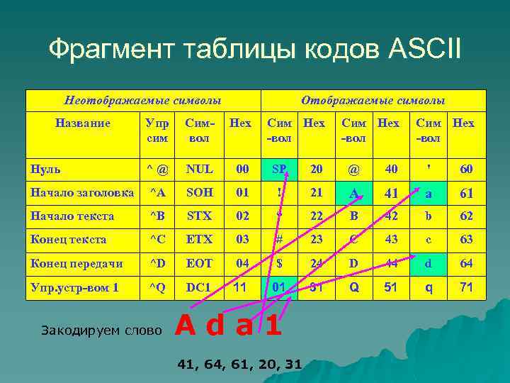 Фрагмент таблицы кодов ASCII Неотображаемые символы Название Отображаемые символы Упр сим Символ Hex Нуль