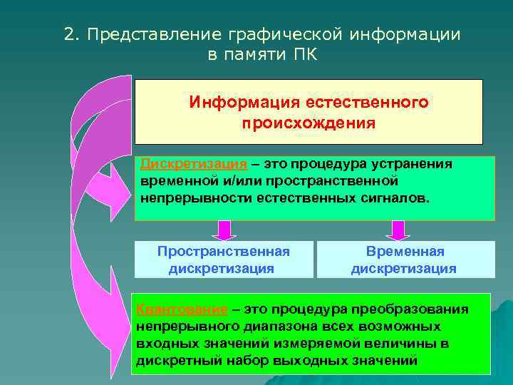 2. Представление графической информации в памяти ПК Информация естественного происхождения Дискретизация – это процедура