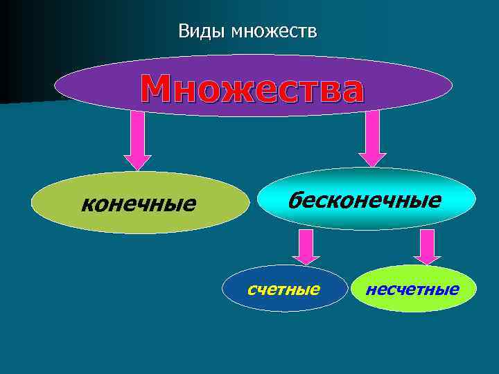 Виды множеств Множества конечные бесконечные счетные несчетные 