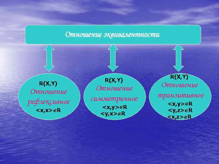 Отношение эквивалентности R(X, Y) Отношение рефлексивное <x, x> R R(X, Y) Отношение симметричное <x,