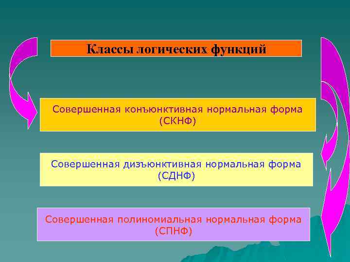 Классы логических функций Совершенная конъюнктивная нормальная форма (СКНФ) Совершенная дизъюнктивная нормальная форма (СДНФ) Совершенная