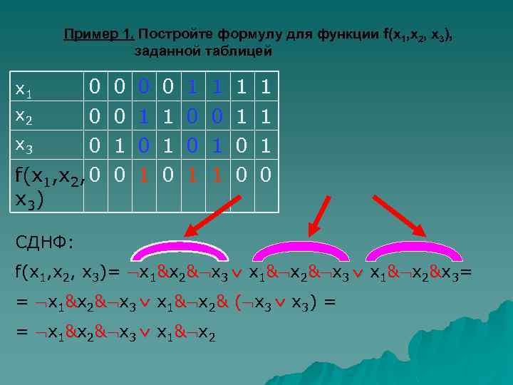 Пример 1. Постройте формулу для функции f(x 1, x 2, x 3), заданной таблицей