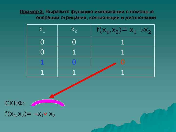 Пример 2. Выразите функцию импликации с помощью операций отрицания, конъюнкции и дизъюнкции x 1