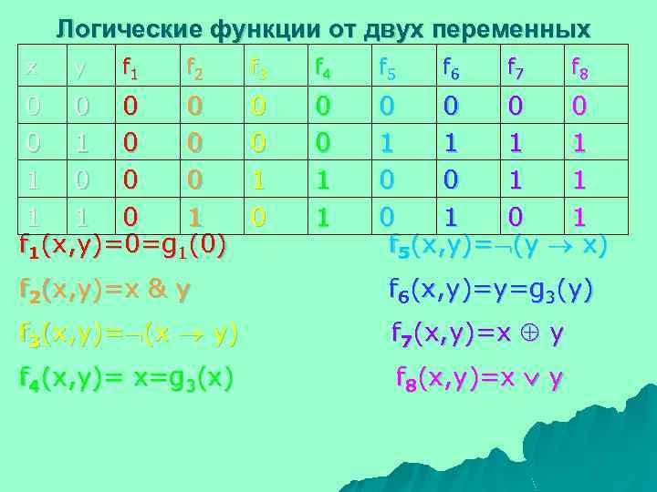 Логические функции от двух переменных x y f 1 f 2 0 0 0