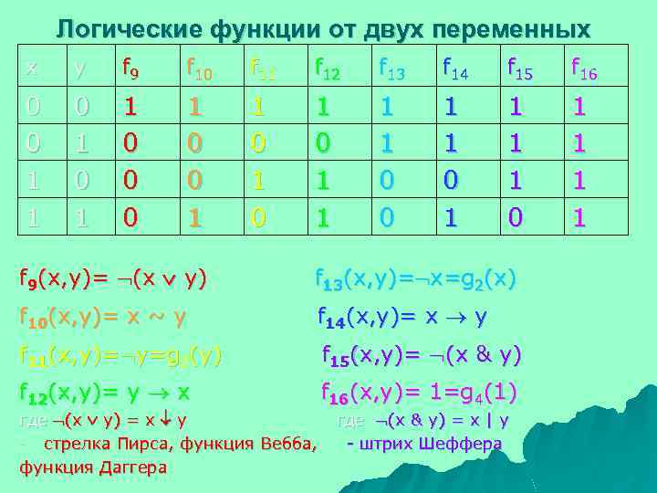 Какие две функции