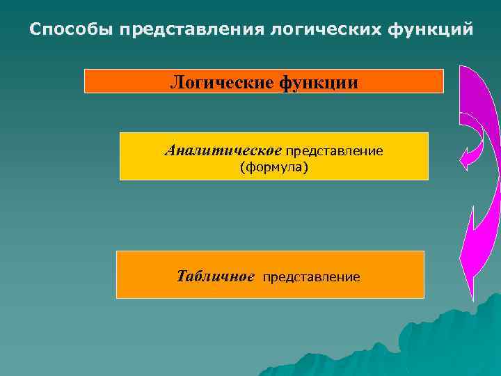 Функции представления. Функции представления в психологии. Способы представления функции. Функции представления примеры.