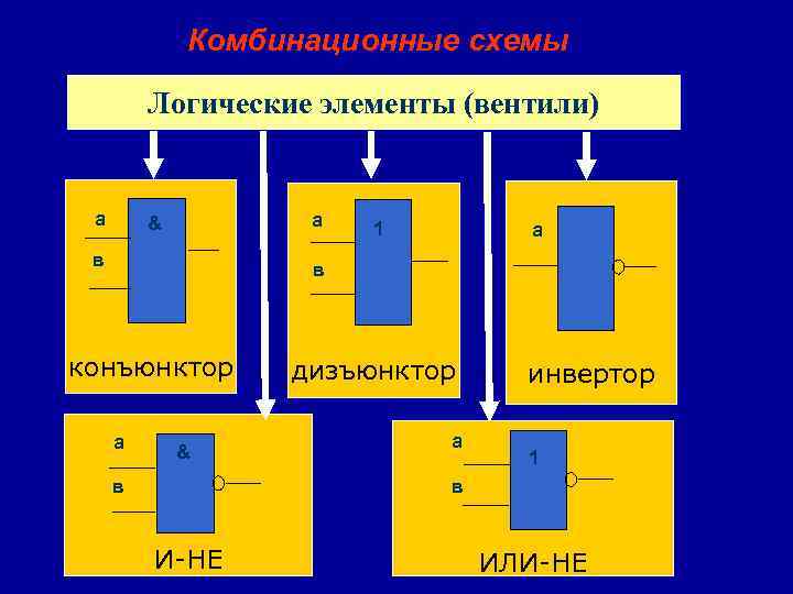 Комбинационные схемы Логические элементы (вентили) а а & в 1 а в конъюнктор а