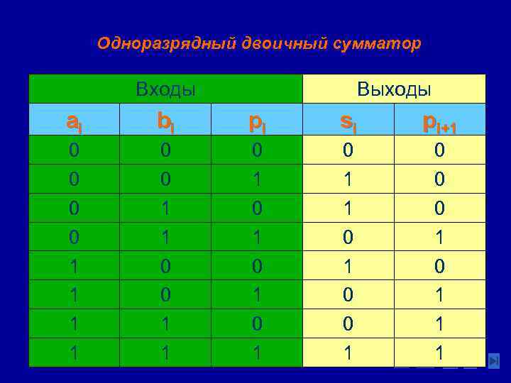 Одноразрядный двоичный сумматор Входы Выходы ai bi pi si pi+1 0 0 1 1