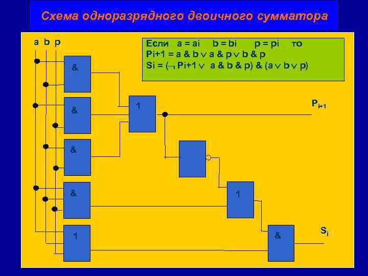 Схема одноразрядного двоичного сумматора a b p Если a = ai b = bi