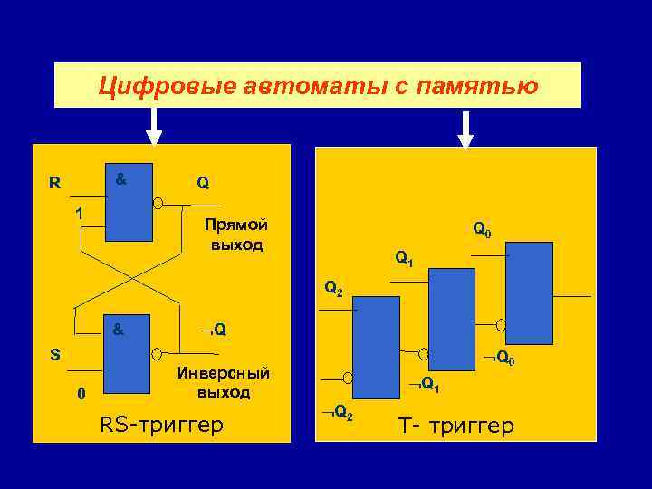 Цифровые автоматы с памятью & R 1 Q Прямой выход Q 0 Q 1