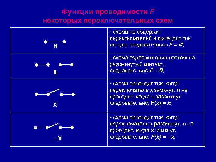 Функции проводимости F некоторых переключательных схем И - схема не содержит переключателей и проводит