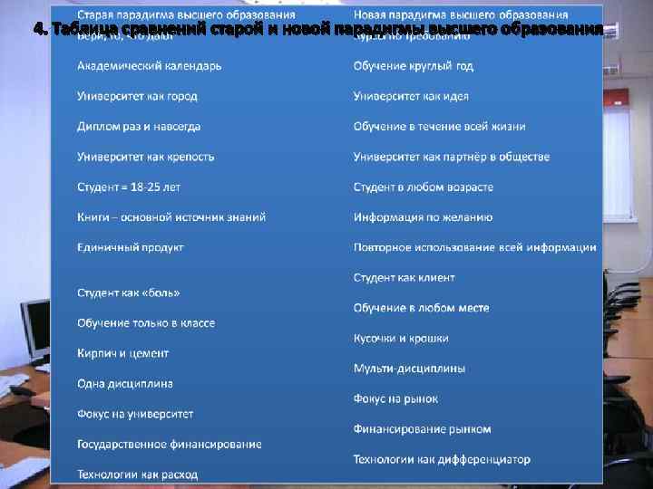 4. Таблица сравнений старой и новой парадигмы высшего образования 