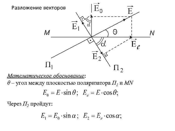 Разложение векторов Математическое обоснование: θ – угол между плоскостью поляризатора П 1 и MN