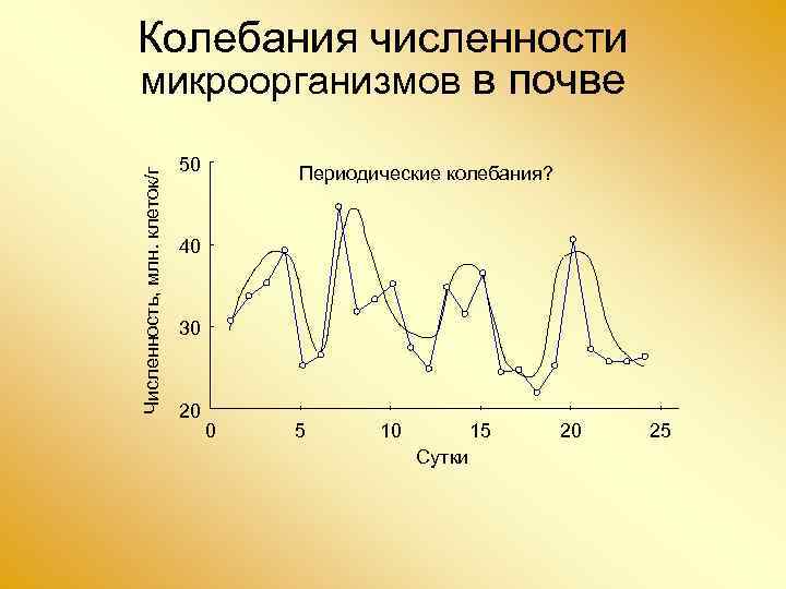 Колебания численности. Численность микроорганизмов в почве. Динамика численности микроорганизмов в почве. Динамики численности микроорганизмов.