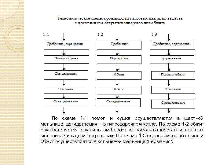 По схеме 1 -1 помол и сушка осуществляются в шахтной мельнице, дегидратация – в