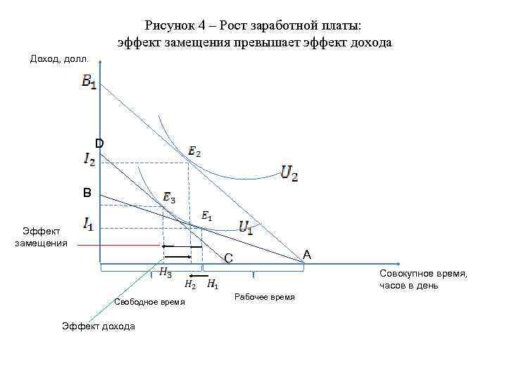 Рисунок 4 – Рост заработной платы: эффект замещения превышает эффект дохода Доход, долл. D