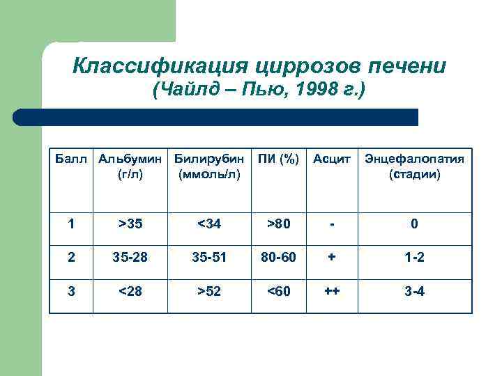 Классификация циррозов печени (Чайлд – Пью, 1998 г. ) Балл Альбумин Билирубин (г/л) (ммоль/л)