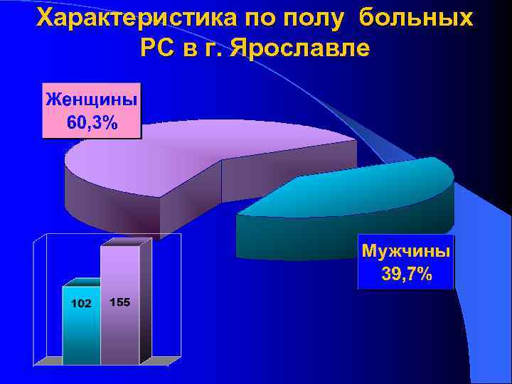 Характеристика по полу больных РС в г. Ярославле 