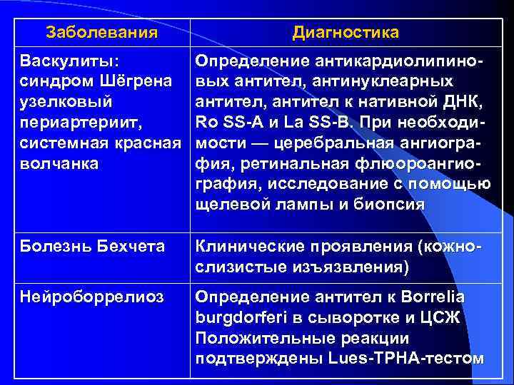 Заболевания Диагностика Васкулиты: синдром Шёгрена узелковый периартериит, системная красная волчанка Определение антикардиолипиновых антител, антинуклеарных