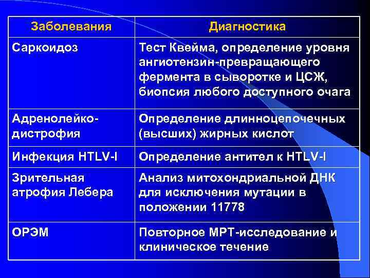 Заболевания Диагностика Саркоидоз Тест Квейма, определение уровня ангиотензин-превращающего фермента в сыворотке и ЦСЖ, биопсия
