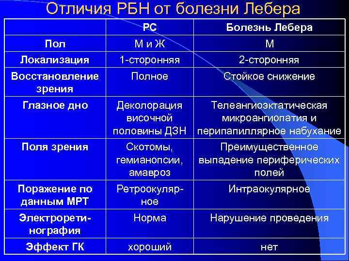 Отличия РБН от болезни Лебера Пол Локализация Восстановление зрения Глазное дно Поля зрения Поражение