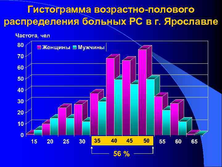 Гистограмма возрастно-полового распределения больных РС в г. Ярославле Частота, чел 35 40 45 56