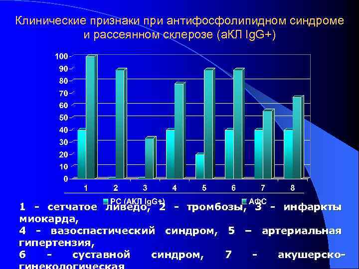 Клинические признаки при антифосфолипидном синдроме и рассеянном склерозе (а. КЛ Ig. G+) 1 -