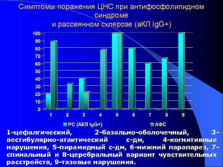 Симптомы поражения ЦНС при антифосфолипидном синдроме и рассеянном склерозе (а. КЛ Ig. G+) 1