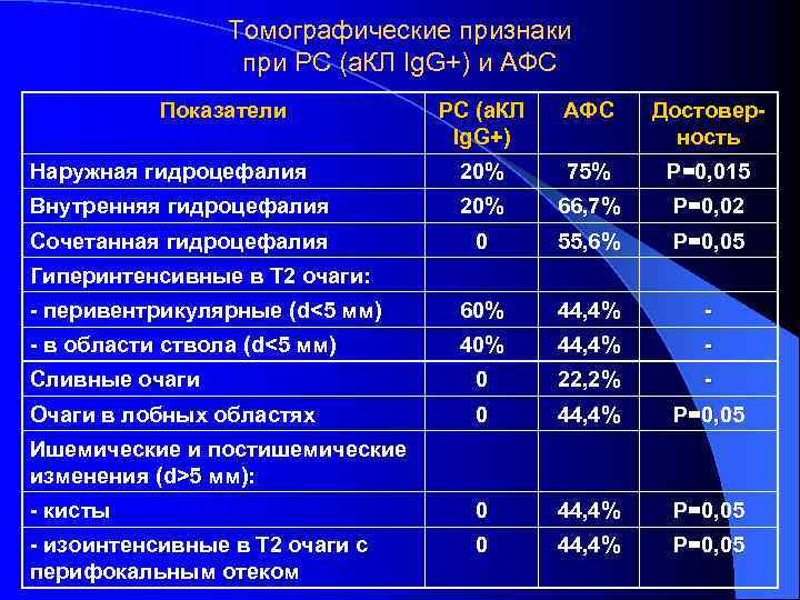 Томографические признаки при РС (а. КЛ Ig. G+) и АФС Показатели РС (а. КЛ