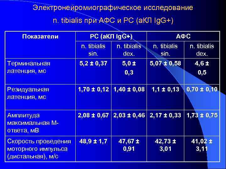 Электронейромиографическое исследование n. tibialis при АФС и РС (а. КЛ Ig. G+) Показатели РС
