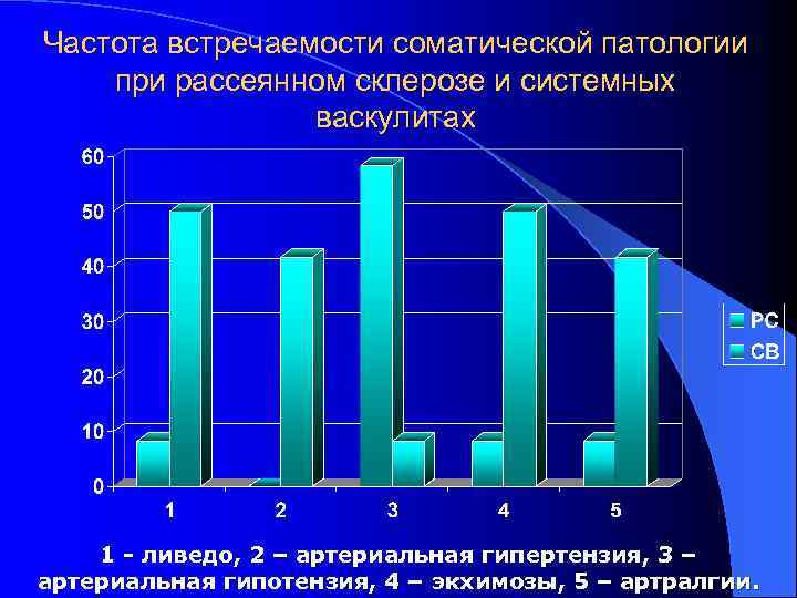 Частота встречаемости соматической патологии при рассеянном склерозе и системных васкулитах 1 - ливедо, 2