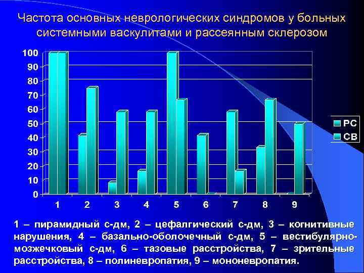 Частота основных неврологических синдромов у больных системными васкулитами и рассеянным склерозом 1 – пирамидный