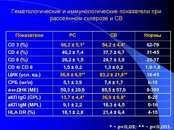Гематологические и иммунологические показатели при рассеянном склерозе и СВ Показатели РС СВ Нормы CD