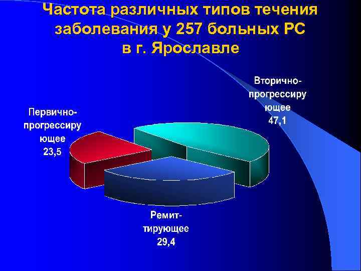 Частота различных типов течения заболевания у 257 больных РС в г. Ярославле 