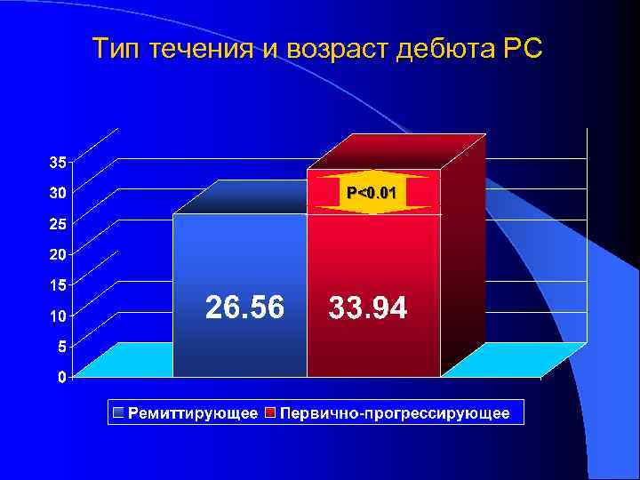 Тип течения и возраст дебюта РС P<0. 01 
