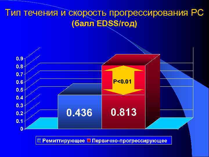 Тип течения и скорость прогрессирования РС (балл EDSS/год) P<0. 01 