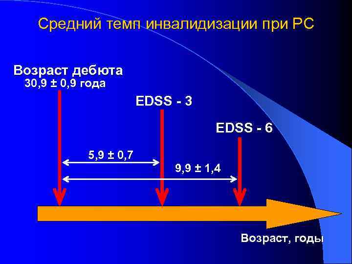 Средний темп инвалидизации при РС Возраст дебюта 30, 9 ± 0, 9 года EDSS