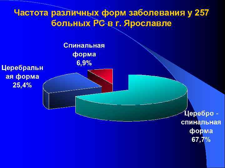 Частота различных форм заболевания у 257 больных РС в г. Ярославле 