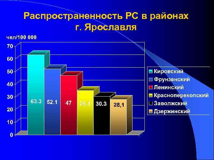 Распространенность РС в районах г. Ярославля чел/100 000 