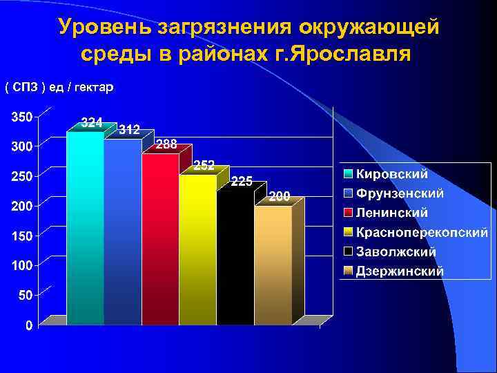 Уровень загрязнения окружающей среды в районах г. Ярославля ( СПЗ ) ед / гектар