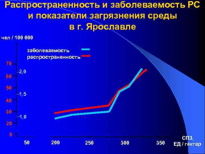 Распространенность и заболеваемость РС и показатели загрязнения среды в г. Ярославле чел / 100