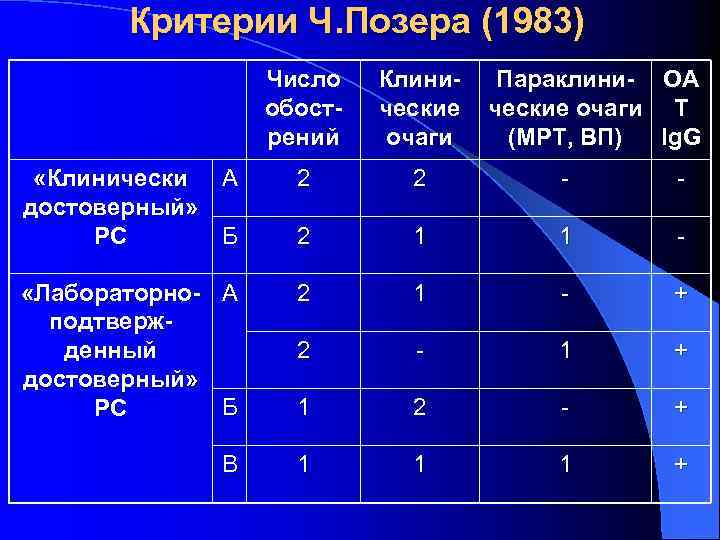 Критерии Ч. Позера (1983) Число обострений Клинические очаги Параклини- ОА ческие очаги Т (МРТ,