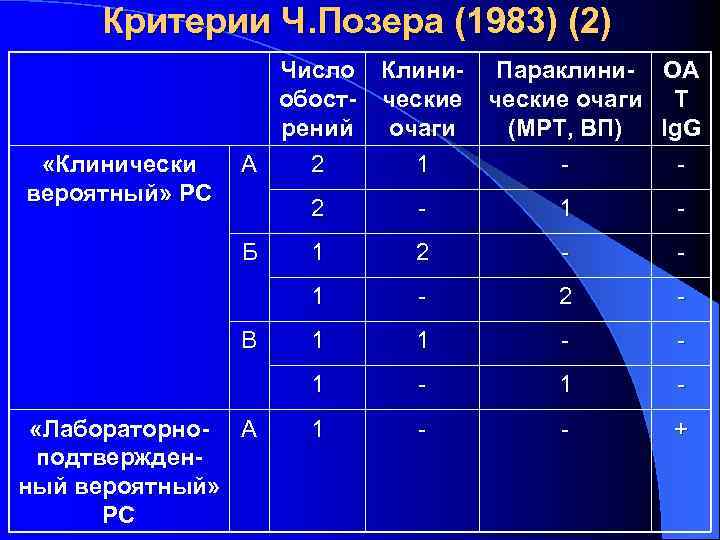 Критерии Ч. Позера (1983) (2) «Клинически вероятный» PC Число обострений А 2 Клинические очаги