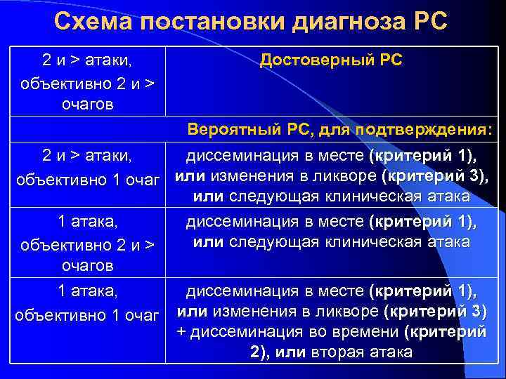 Схема постановки диагноза РС 2 и > атаки, объективно 2 и > очагов Достоверный