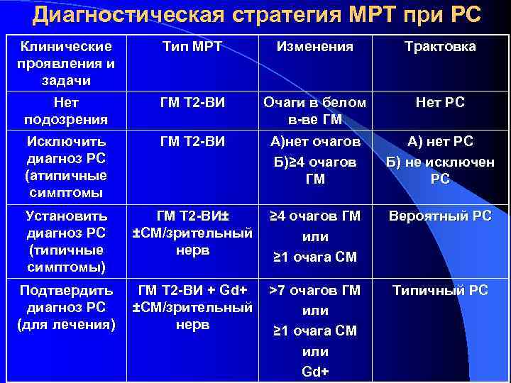 Диагностическая стратегия МРТ при РС Клинические проявления и задачи Тип МРТ Изменения Трактовка Нет