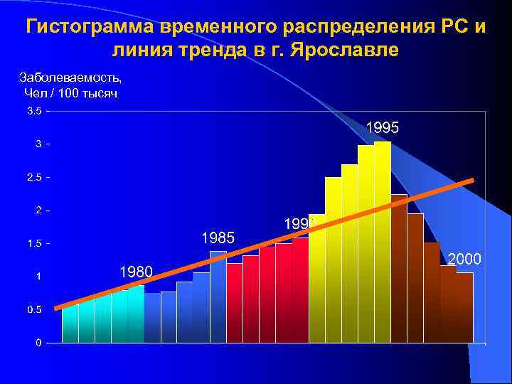 Гистограмма временного распределения РС и линия тренда в г. Ярославле Заболеваемость, Чел / 100