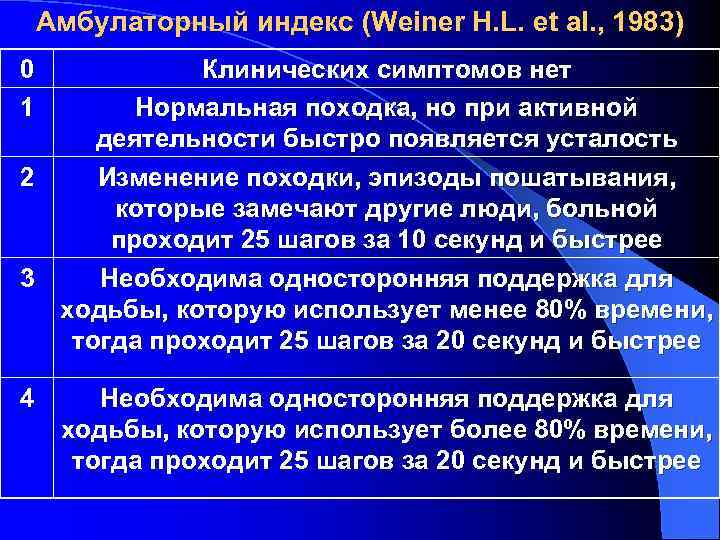 Амбулаторный индекс (Weiner H. L. et al. , 1983) 0 1 Клинических симптомов нет