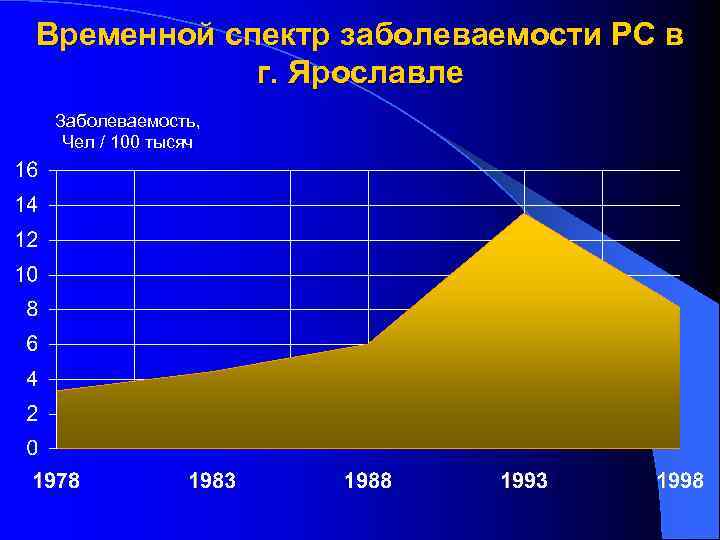 Временной спектр заболеваемости РС в г. Ярославле Заболеваемость, Чел / 100 тысяч 