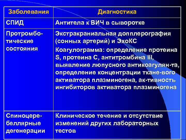 Заболевания Диагностика СПИД Антитела к ВИЧ в сыворотке Протромботические состояния Экстракраниальная допплерография (сонных артерий)